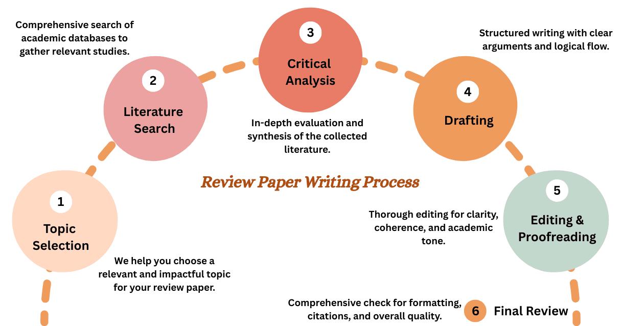 Review Paper Service